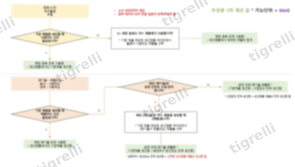 원료·폐기물 배분 로직 와이어프레임 — 기준 제품 고유 여부에 따른 원료·폐기물 사용량 배분 흐름도
