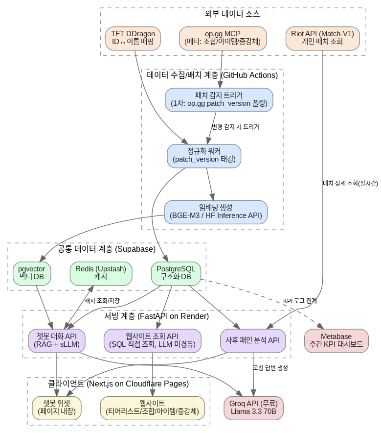 데이터 파이프라인 아키텍처 다이어그램 — 외부 데이터 소스(TFT DDragon·op.gg MCP·Riot API)부터 배치 수집, 공통 데이터 계층(Supabase), 서빙 계층(FastAPI), 클라이언트까지의 흐름