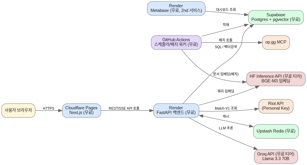 인프라 구성도 — Cloudflare Pages, Render FastAPI 백엔드, Supabase, GitHub Actions, Groq API, Hugging Face Inference API 간의 연결 관계