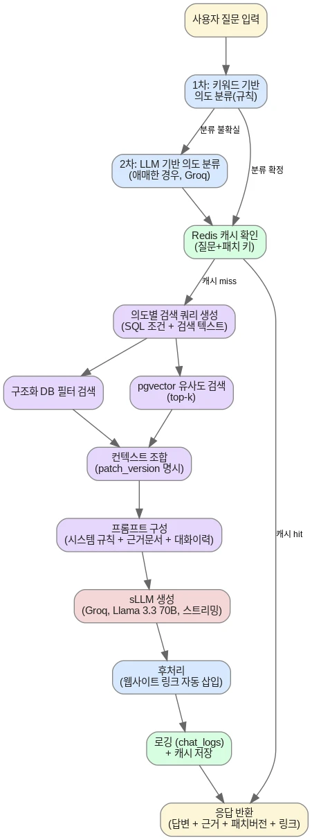 RAG 파이프라인 흐름도 — 사용자 질문 입력부터 의도 분류, 캐시 확인, 하이브리드 검색, 프롬프트 구성, sLLM 생성, 응답 반환까지의 단계